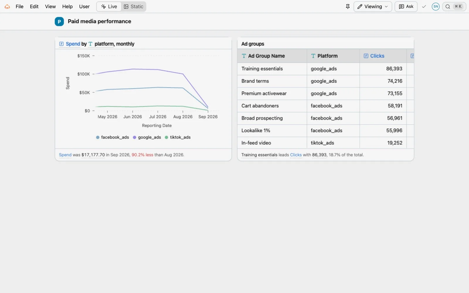 The Paid media performance app in Kater, with a monthly spend chart and an ad groups table