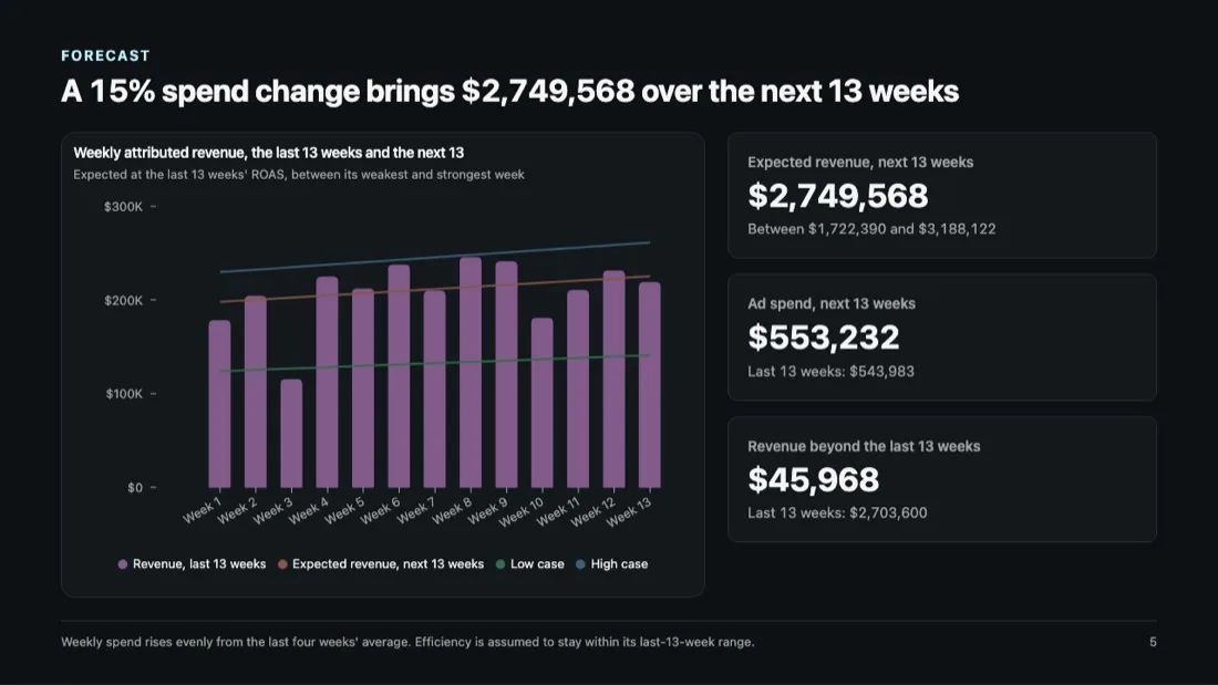 A forecast slide showing weekly attributed revenue for the last 13 weeks and the next 13