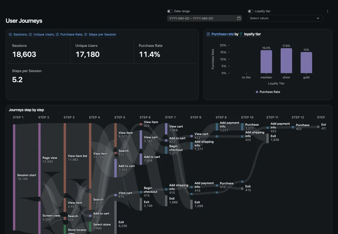 A User Journeys app with KPIs, purchase rate by loyalty tier and a journey flow between events