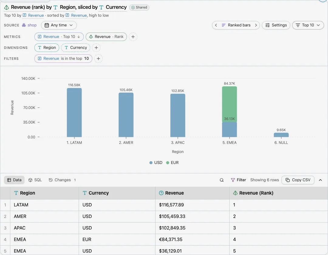 A chart open in the chart shell, with Metrics, Dimensions and Filters above a ranked bar chart