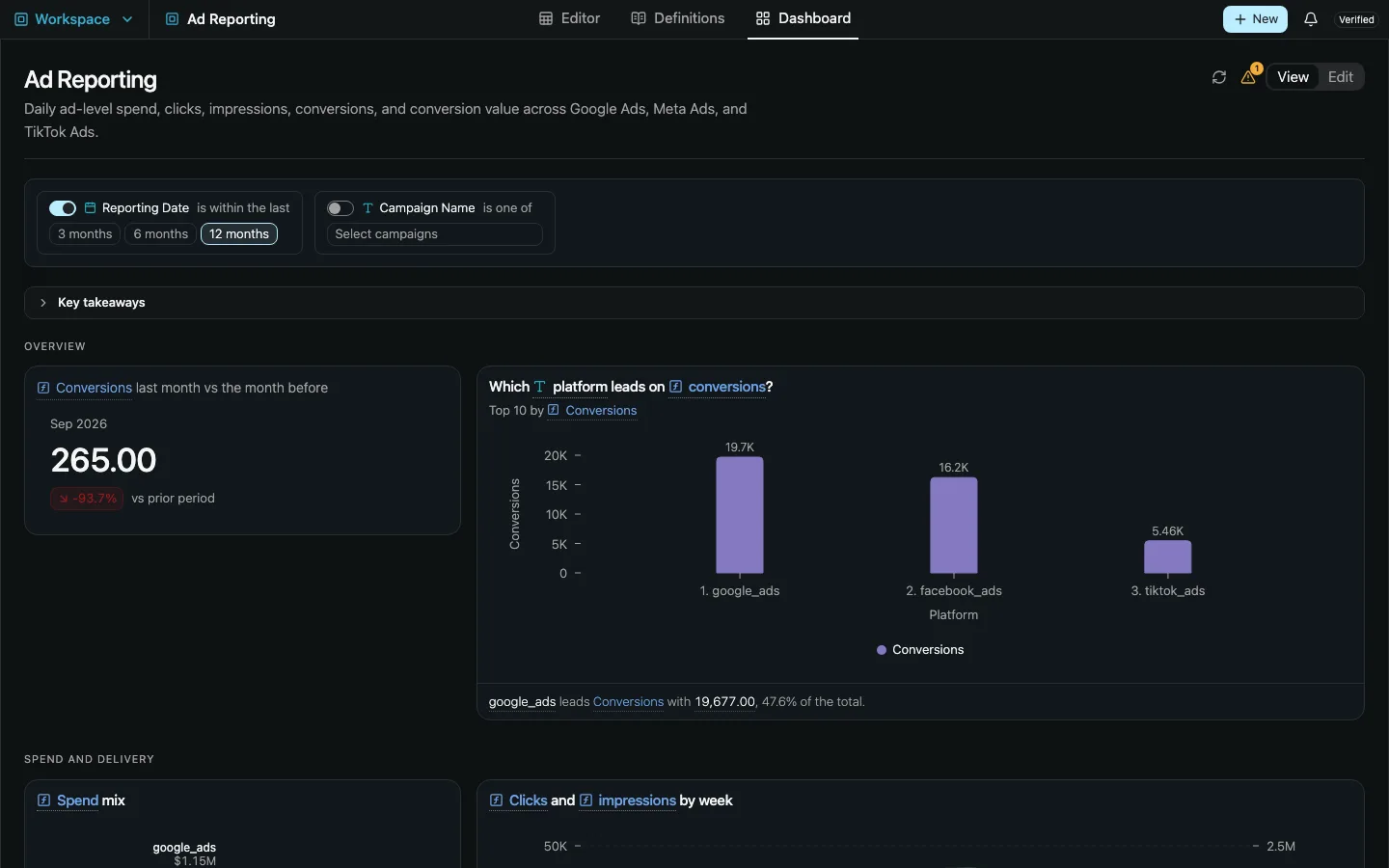 The Ad Reporting dashboard inside its workspace, with Editor, Definitions and Dashboard tabs