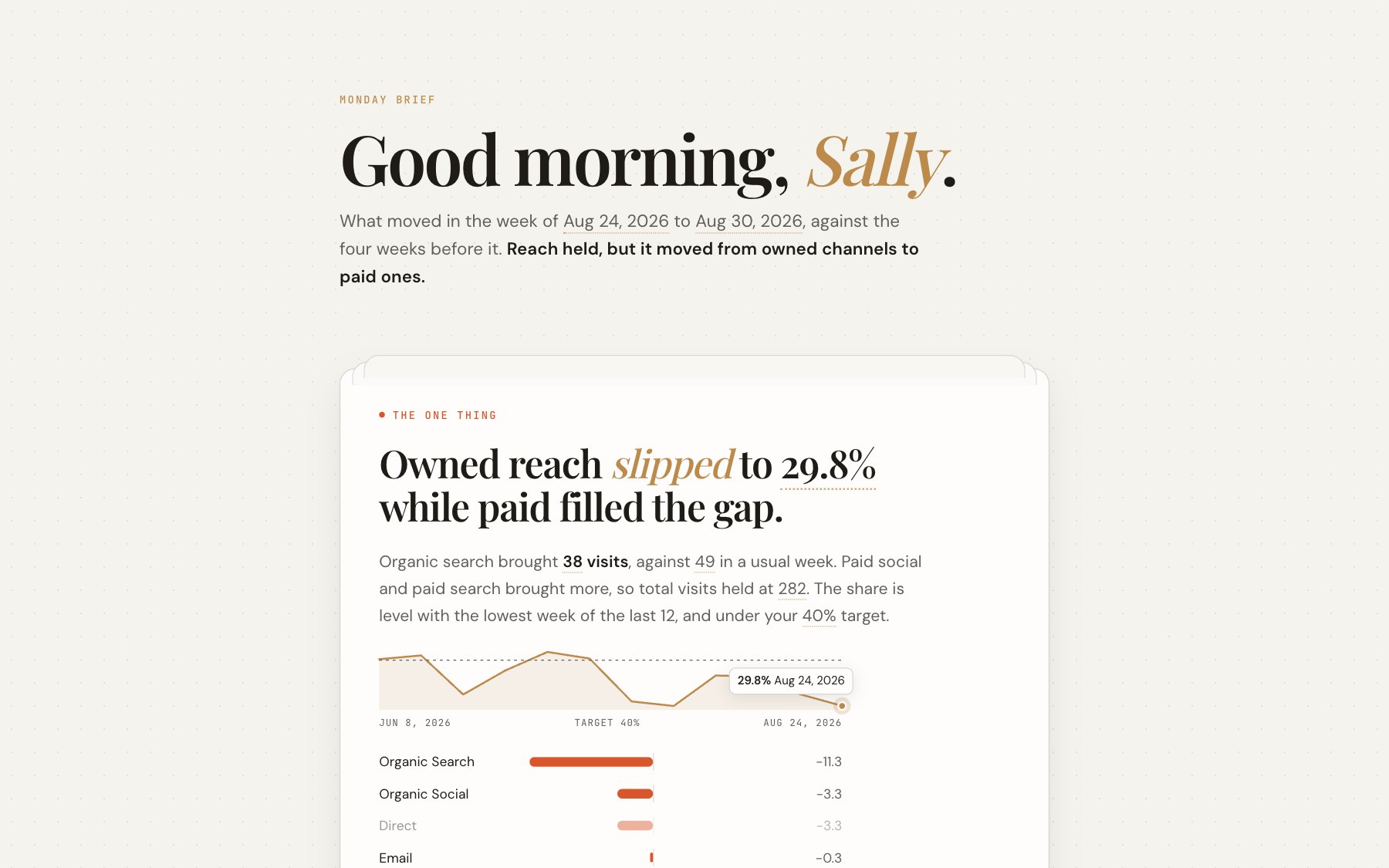 Sally's Monday Brief, which opens on the one thing: owned reach slipped to 29.8% while paid filled the gap, with a 12-week sparkline and the visits each channel gained or lost