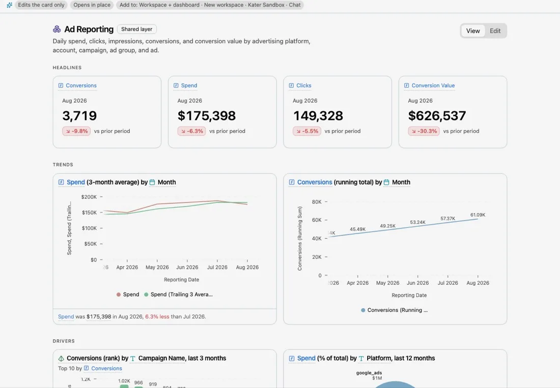 Explore on the Ad Reporting model: headline cards for conversions, spend, clicks and conversion value, then trends