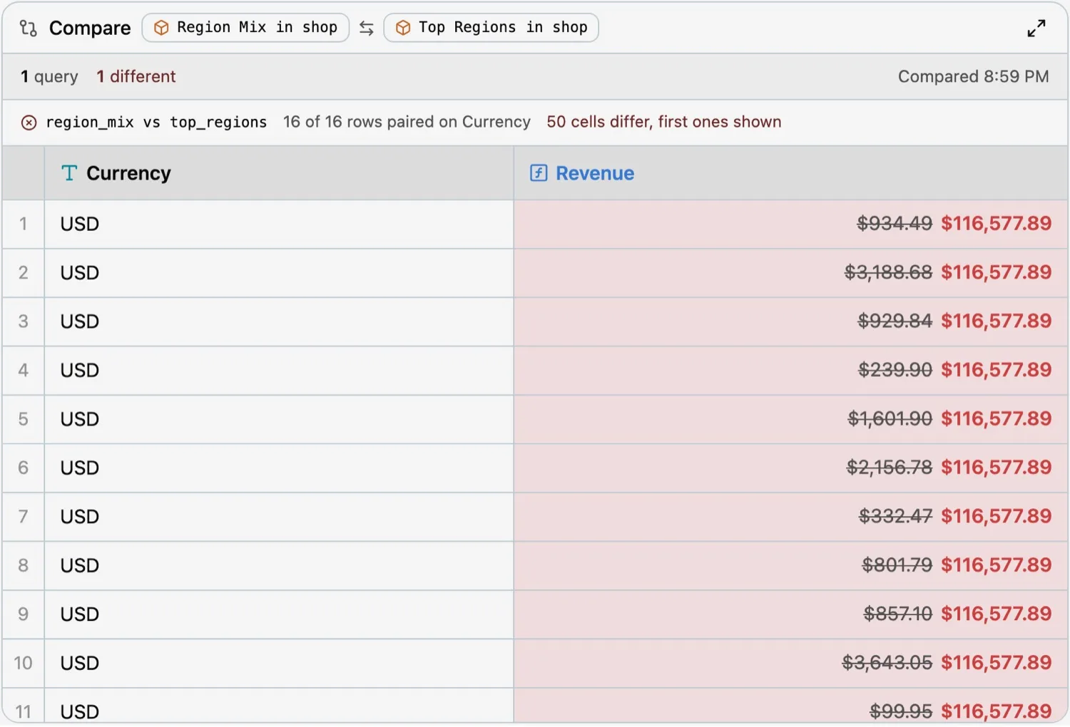 A comparison of one query in the original and the copy, with each differing Revenue cell shown old and new
