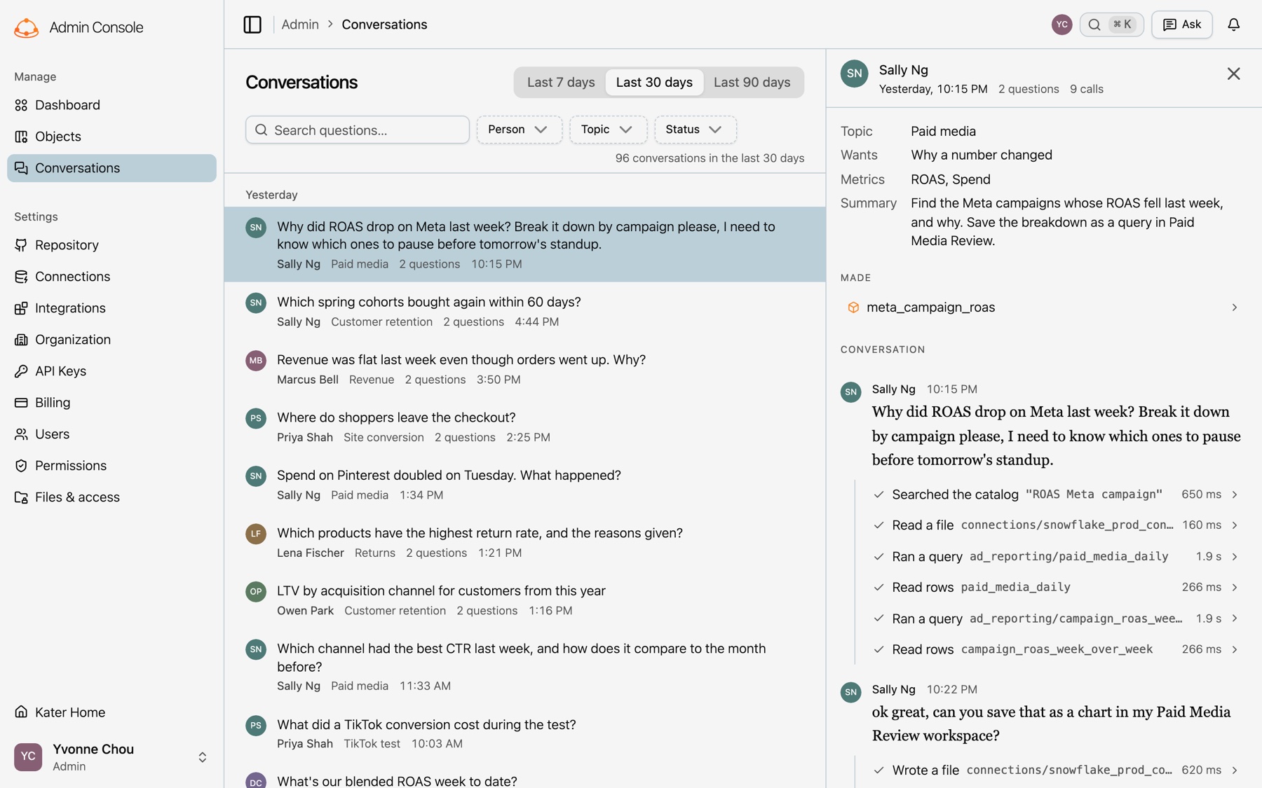 The admin Conversations page for the last 30 days, with 96 conversations. The list shows each person's first question, their name, the topic, the number of questions and the time. Sally Ng's conversation about Meta ROAS is open beside the list: its Topic, Wants, Metrics and Summary, the query it made under Made, and her two questions with the calls the agent made for each