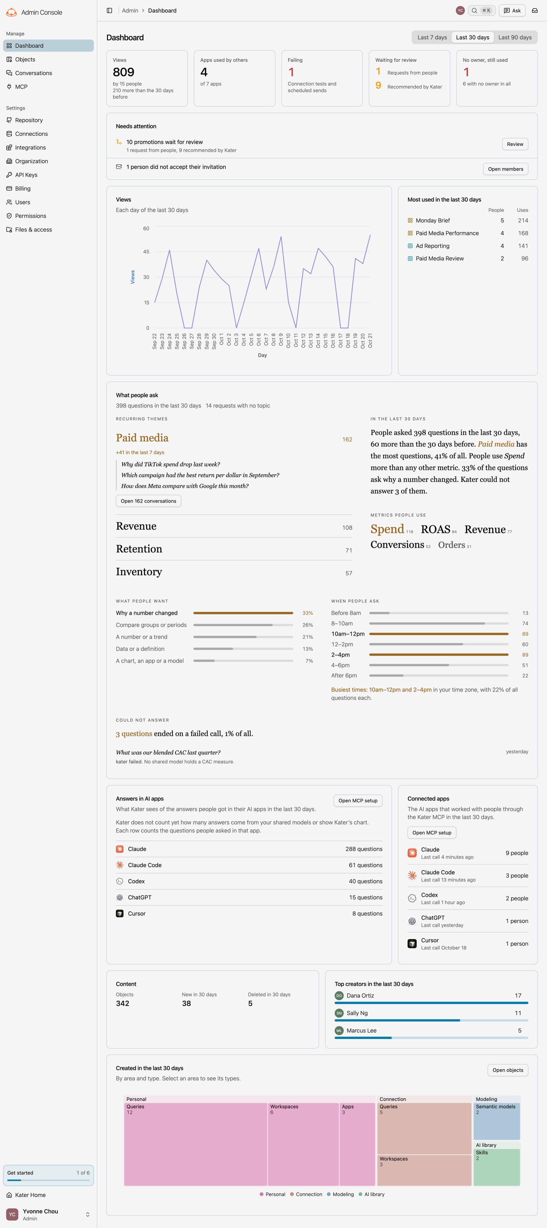 The admin Dashboard for the last 30 days. Five tiles: Views, Apps used by others, Failing, Waiting for review with 1 request from people and 9 recommended by Kater, and No owner, still used. Below them are Needs attention, the Views chart, the Most used list, What people ask with its recurring themes, Answers in AI apps, Connected apps, Content, Top creators and the Created map