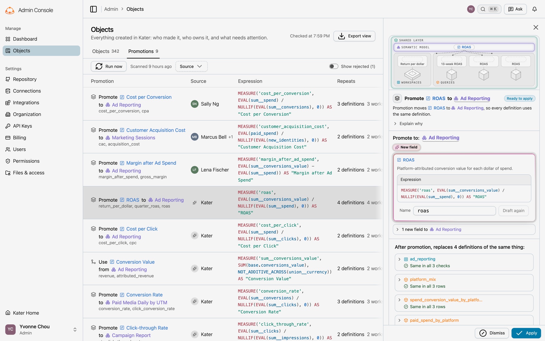 Admin Objects on its Promotions tab, with Run now and the Source filter. Rows such as Promote Cost per Conversion to Ad Reporting, which Sally Ng asked for, and Promote ROAS to Ad Reporting, which Kater found, show each expression and how many definitions it replaces. The details panel for ROAS shows Promote ROAS to Ad Reporting, Ready to apply, then Promote to: Ad Reporting and the new field ROAS with its expression. Under After promotion, replaces 4 definitions of the same thing, each definition is the same in all its rows or checks. Dismiss and Apply are at the bottom