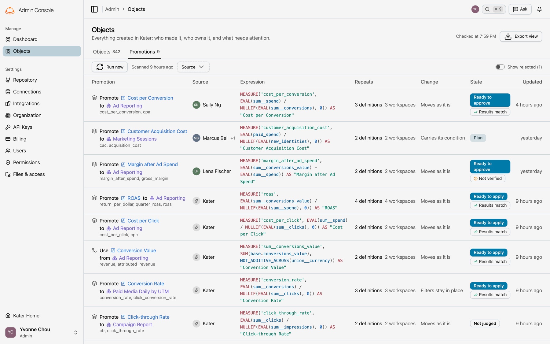 The admin Objects page on its Promotions tab, with Run now, Scanned 9 hours ago, the Source filter and Show rejected. The list has Promotion, Source, Expression, Repeats, Change, State and Updated columns. Requests from Sally Ng, Marcus Bell and Lena Fischer come first, such as Promote Cost per Conversion to Ad Reporting, Ready to approve with Results match. Promotions that Kater found follow, such as Promote ROAS to Ad Reporting, Ready to apply with Results match