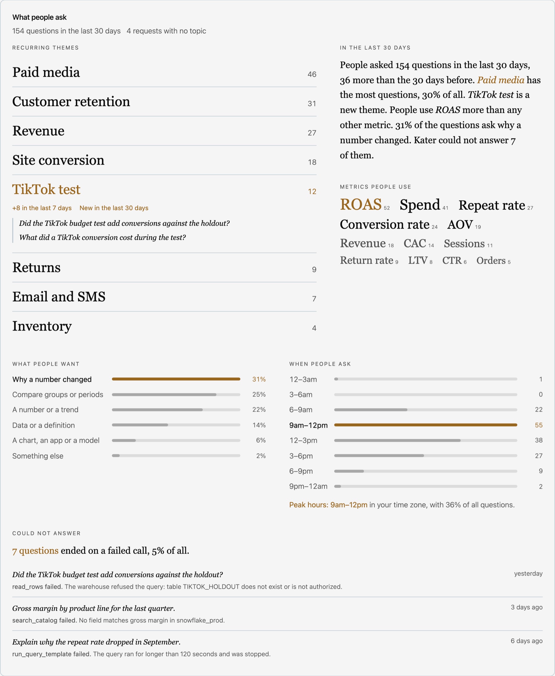 What people ask for the last 30 days, with 154 questions and 4 requests with no topic. Recurring themes lists Paid media, Customer retention, Revenue, Site conversion, TikTok test, Returns, Email and SMS and Inventory, each with its count. TikTok test is selected and shows 8 in the last 7 days, New in the last 30 days and two example questions. Beside the themes are a paragraph about the window and the metrics people use, with ROAS the largest. Under them are What people want, When people ask with the peak at 9am to 12pm, and Could not answer with three questions and the error of each