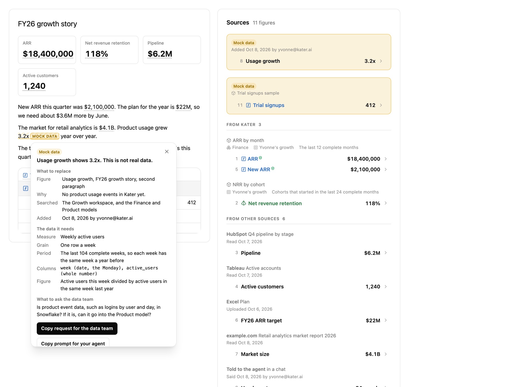 The mock data popover over a figure with the MOCK DATA badge: What to replace, The data it needs, What to ask the data team, and the buttons Copy request for the data team and Copy prompt for your agent