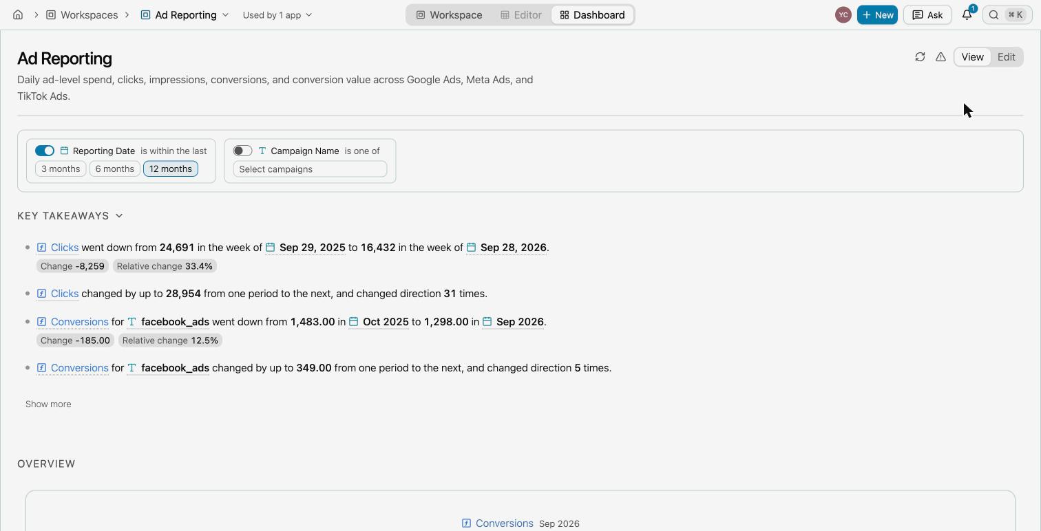 The Ad Reporting dashboard with its filter bar and Key takeaways: Clicks went down from 24,691 to 16,432, with Change -8,259 under it, and Conversions for facebook_ads went down from 1,483.00 to 1,298.00