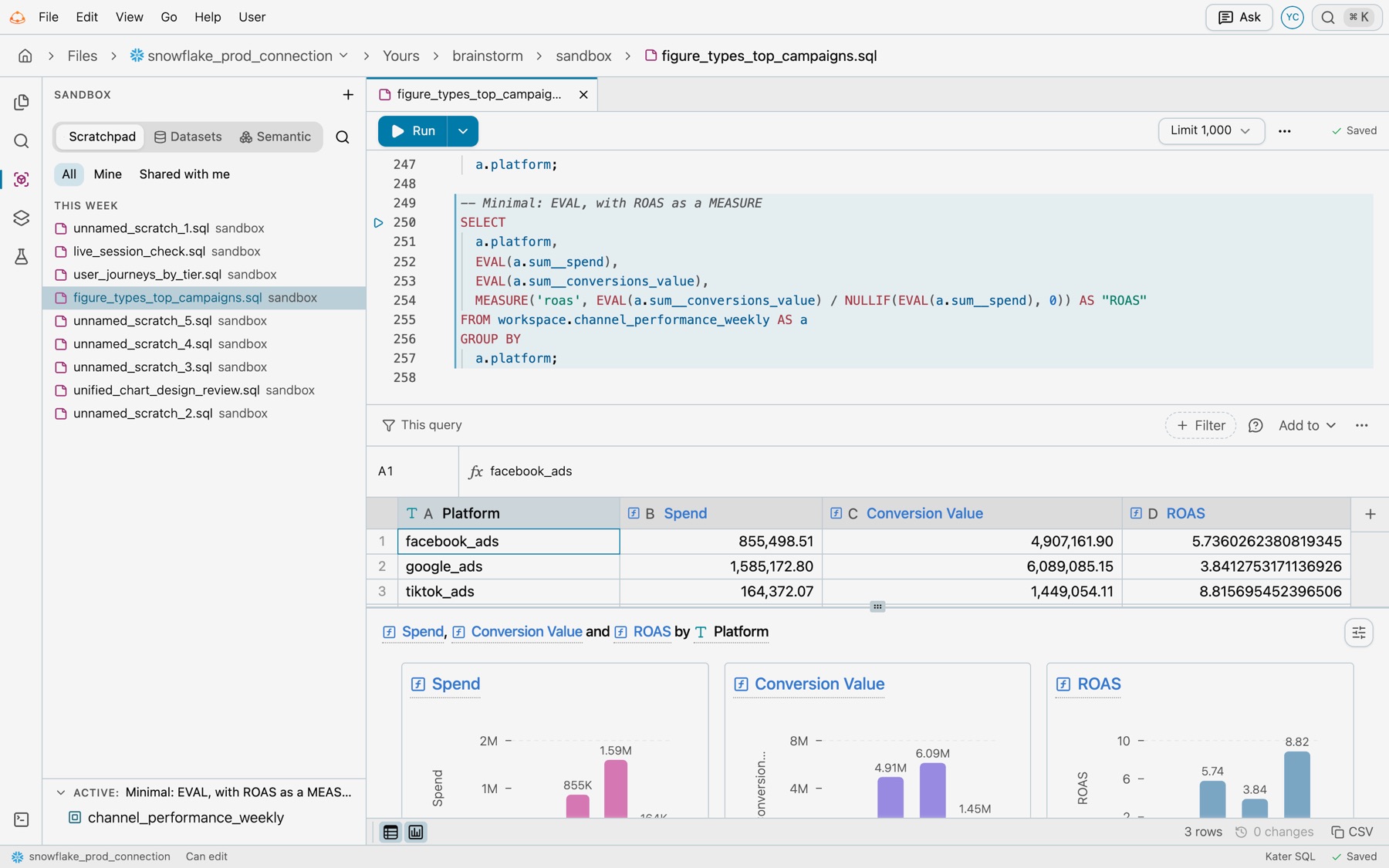The Sandbox in Files: the Scratchpad list of scratch files, a scratch file with a SELECT statement titled Minimal: EVAL, with ROAS as a MEASURE, its rows for three platforms, and three bar charts