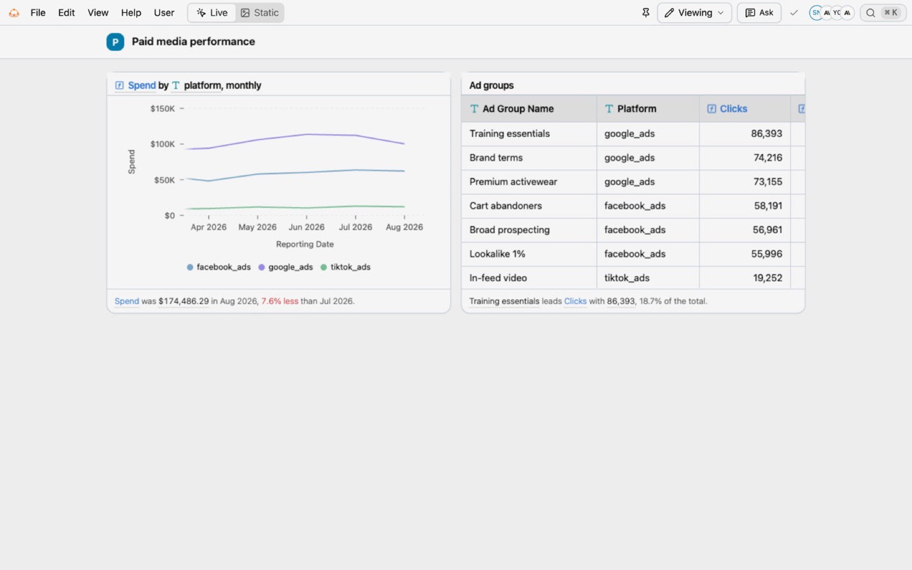 Sally's app after the change, with the spend chart ending in August 2026 and the line Spend was $174,486.29 in Aug 2026