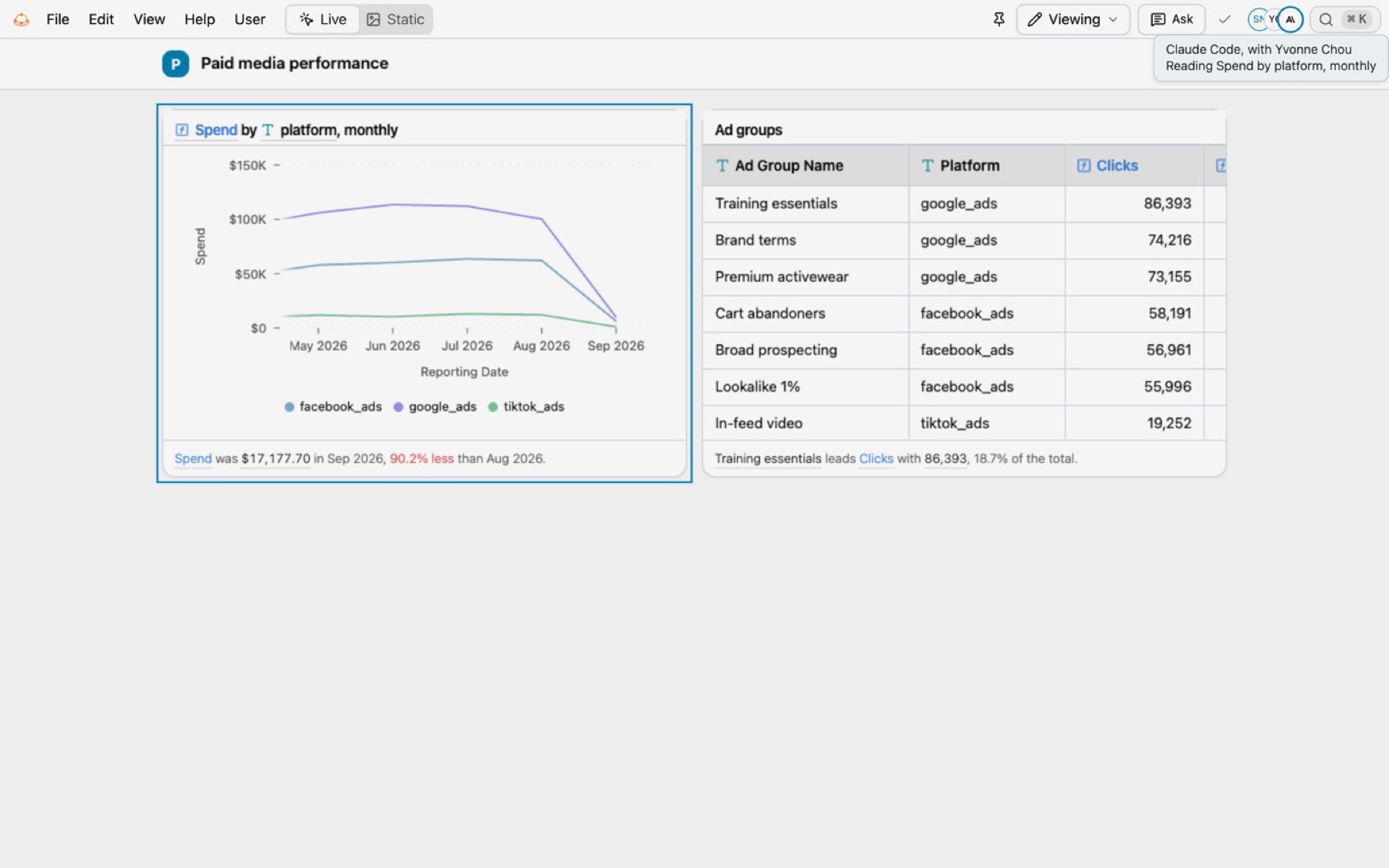 Sally's app with the spend chart outlined and the tooltip Claude Code, with Yvonne Chou, Reading Spend by platform, monthly
