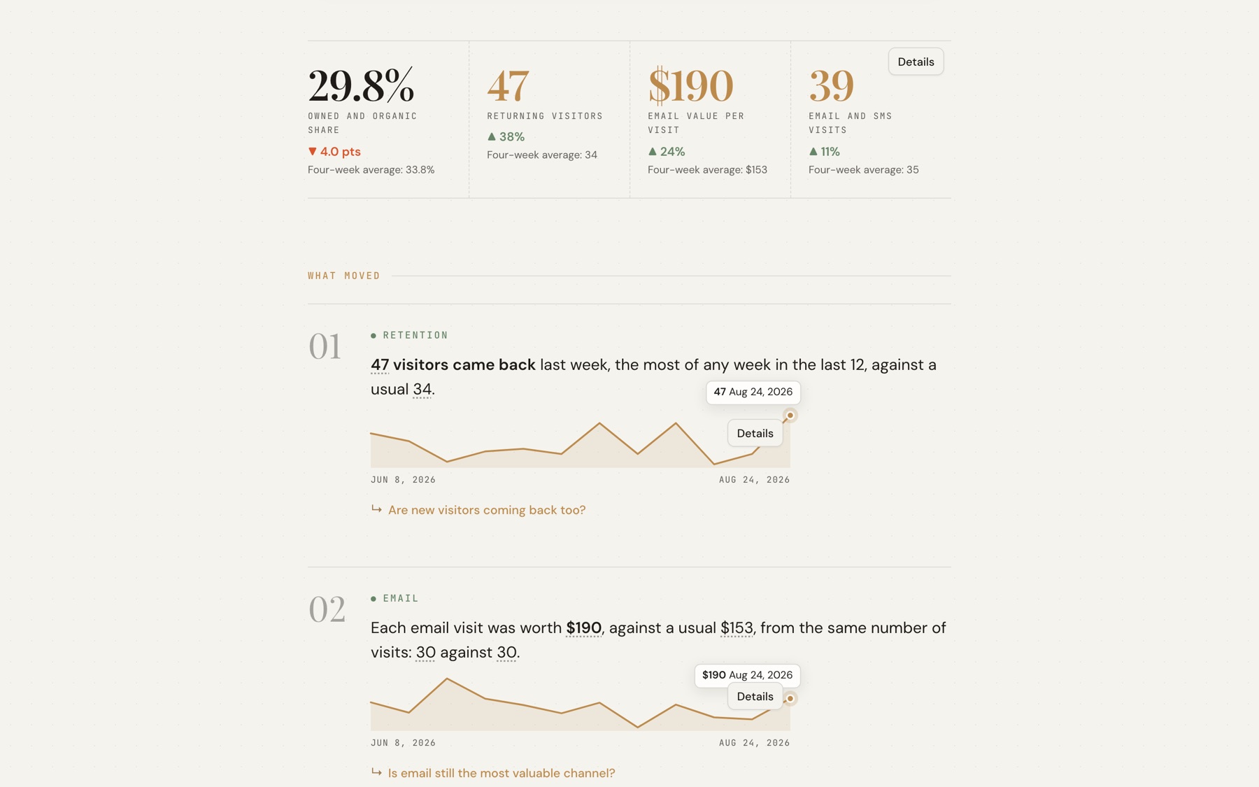 The week in figures, 29.8%, 47, $190 and 39, each against its four-week average, then What moved with returning visitors and email value per visit