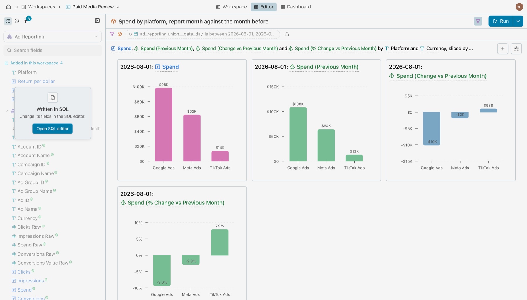 The query Spend by platform, report month against the month before, open in the Paid Media Review editor: its locked date condition between 2026-08-01 and the end of August, the Written in SQL card over the field list with Open SQL editor, and four bar charts of spend for Google Ads, Meta Ads and TikTok Ads