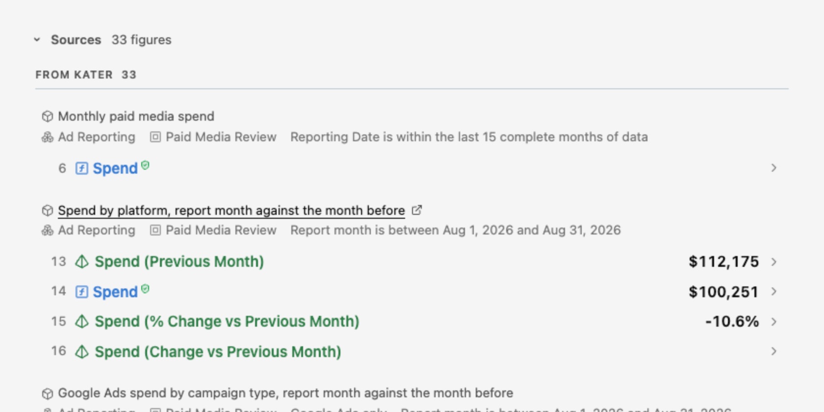 The app's Sources, 33 figures, From Kater: Monthly paid media spend in Ad Reporting and Paid Media Review, then Spend by platform, report month against the month before, underlined with an open icon, filtered to Report month is between Aug 1, 2026 and Aug 31, 2026, with its figures Spend (Previous Month) $112,175, Spend $100,251 and Spend (% Change vs Previous Month) -10.6%