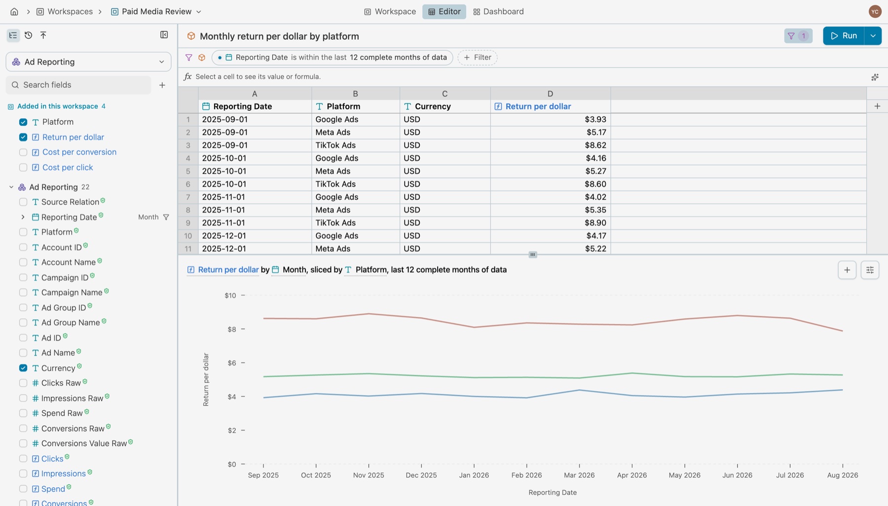 The Paid Media Review workspace editor with Monthly return per dollar by platform open: the field list with Platform, Return per dollar and Currency ticked, the filter Reporting Date is within the last 12 complete months of data, the rows, and a line chart of return per dollar by month for Google Ads, Meta Ads and TikTok Ads