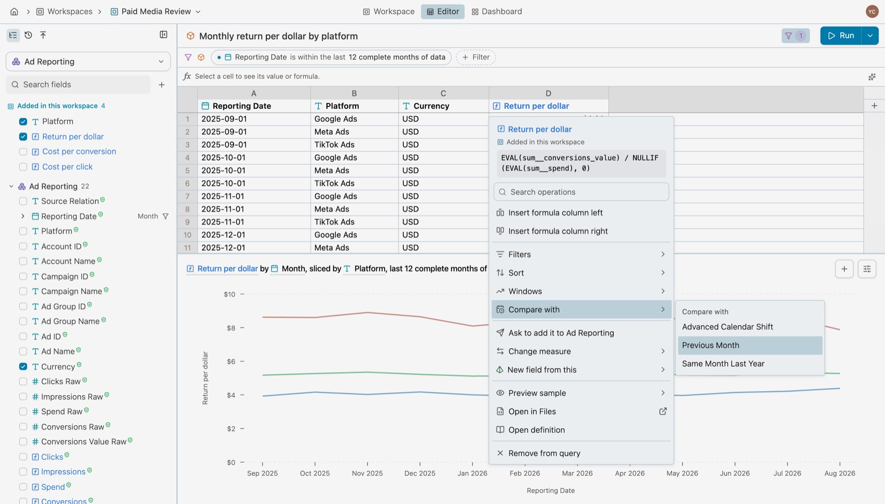 The menu of the Return per dollar column, Added in this workspace, showing its formula EVAL(sum__conversions_value) / NULLIF(EVAL(sum__spend), 0), then Insert formula column left and right, Filters, Sort, Windows, Compare with, Ask to add it to Ad Reporting, Change measure, New field from this, Preview sample, Open in Files, Open definition and Remove from query, with Compare with open on Advanced Calendar Shift, Previous Month and Same Month Last Year