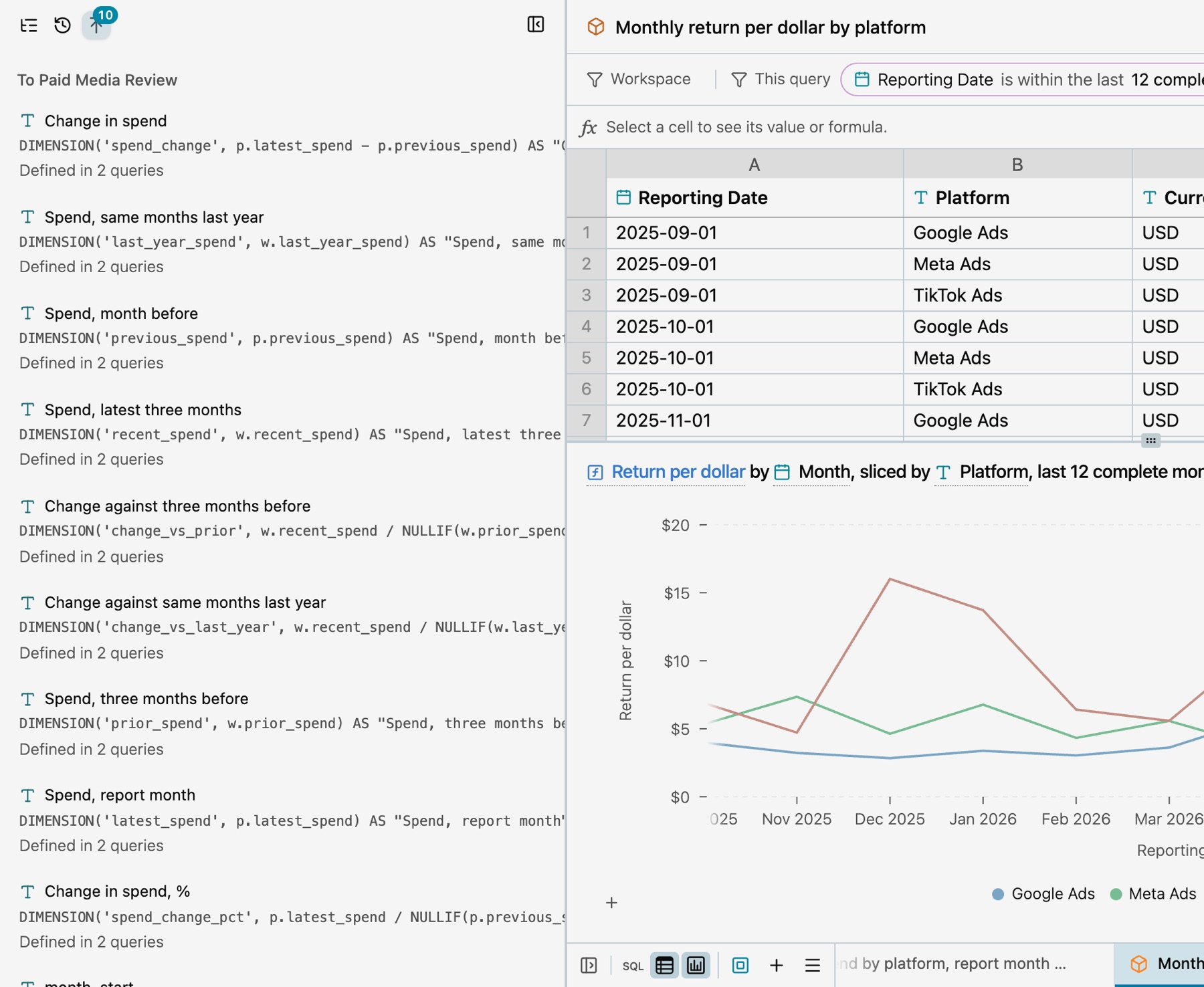 The Promote tab with a badge of 10, To Paid Media Review, and a list of repeated definitions such as Change in spend, DIMENSION('spend_change', p.latest_spend - p.previous_spend), Defined in 2 queries, and Spend, month before, Defined in 2 queries