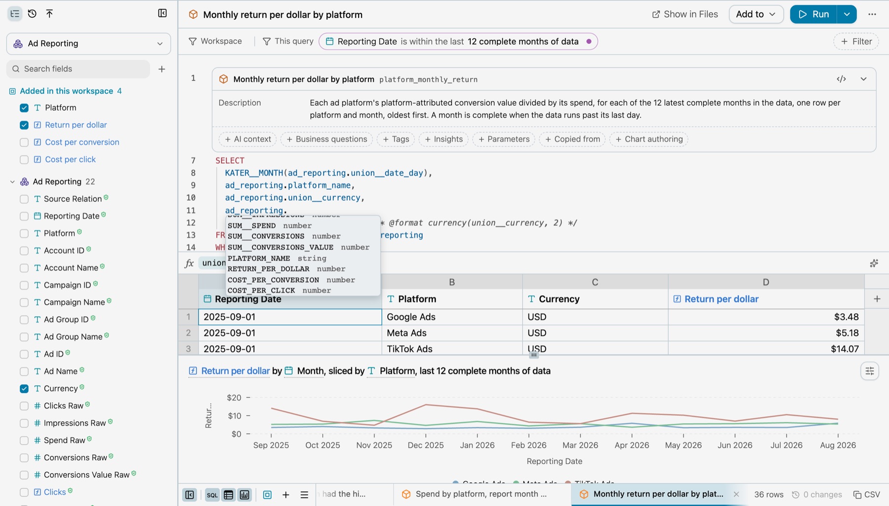 The SQL editor with platform_monthly_return open, its frontmatter shown as a card with the label and description, and a completion list after ad_reporting. with SUM__SPEND, SUM__CONVERSIONS, PLATFORM_NAME, RETURN_PER_DOLLAR, COST_PER_CONVERSION and COST_PER_CLICK, each with its type