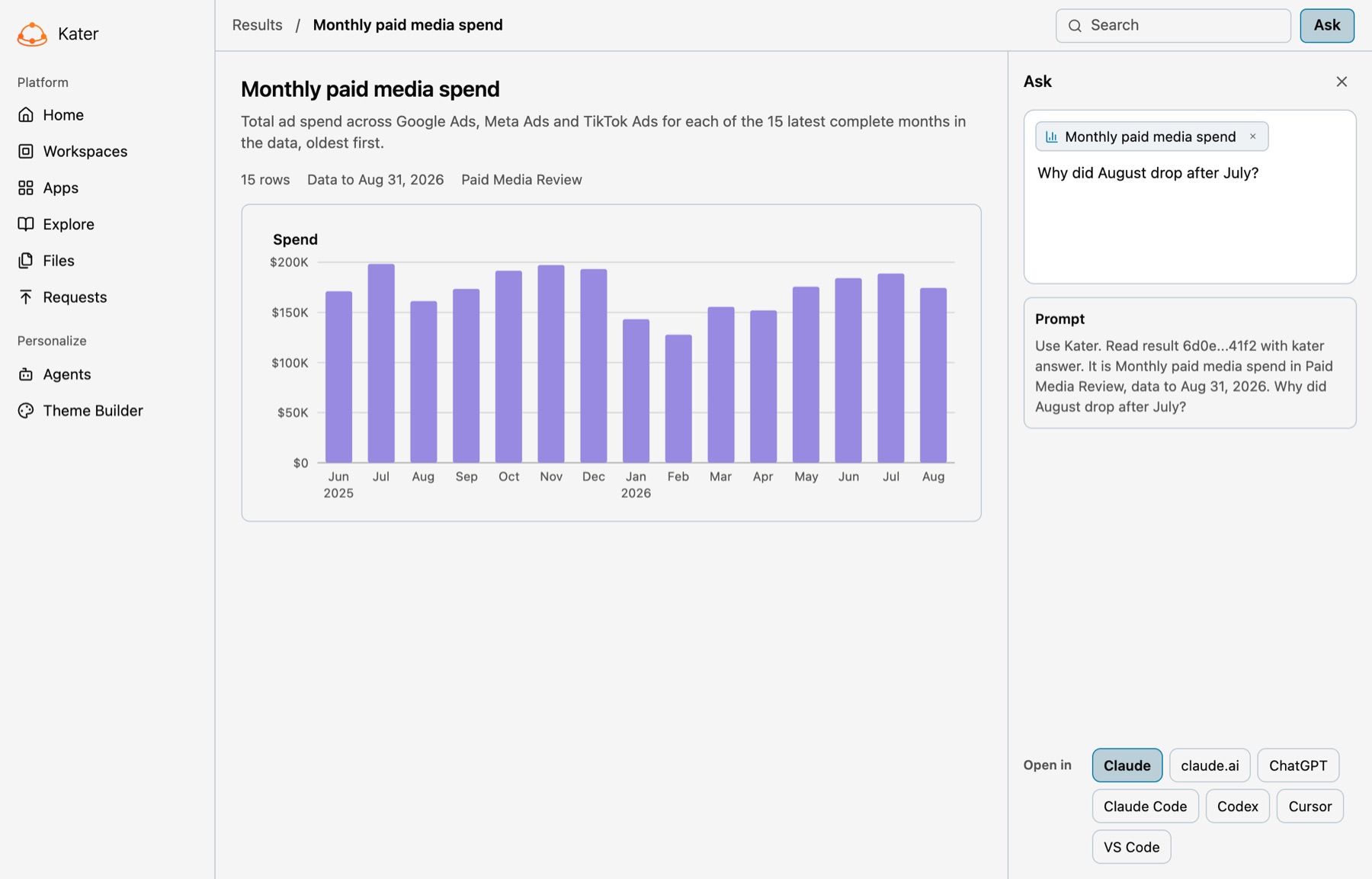 The Monthly paid media spend result in Kater, with 15 rows, Data to Aug 31, 2026, the Paid Media Review workspace and its bar chart. The Ask panel is open with the result attached, the question Why did August drop after July?, the prompt Kater wrote, and Open in with Claude, claude.ai, ChatGPT, Claude Code, Codex, Cursor and VS Code.