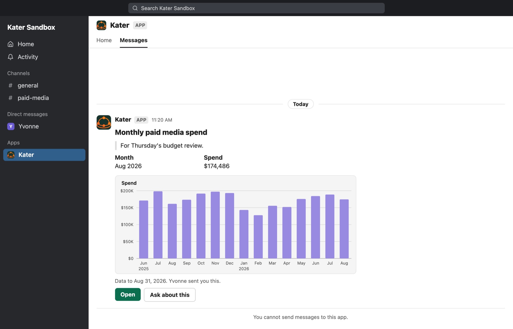 A DM from the Kater app titled Monthly paid media spend. It has the note For Thursday's budget review., the figures Month Aug 2026 and Spend $174,486, a bar chart of spend by month from Jun 2025 to Aug 2026, the line Data to Aug 31, 2026. Yvonne sent you this., and the buttons Open and Ask about this.