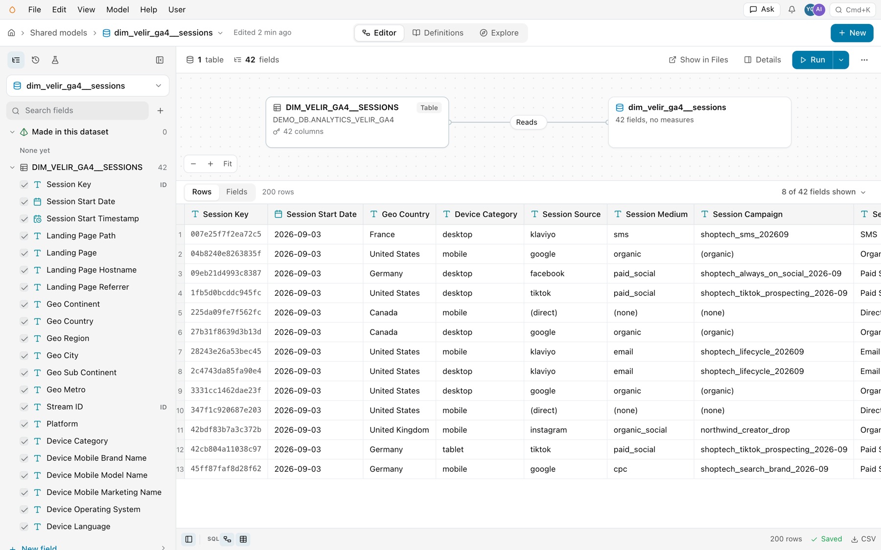 dim_velir_ga4__sessions in the editor: 1 table and 42 fields on the toolbar, the table DIM_VELIR_GA4__SESSIONS from DEMO_DB.ANALYTICS_VELIR_GA4 connected to the dataset by Reads, the field list with Made in this dataset and the table's columns locked in, and 200 rows