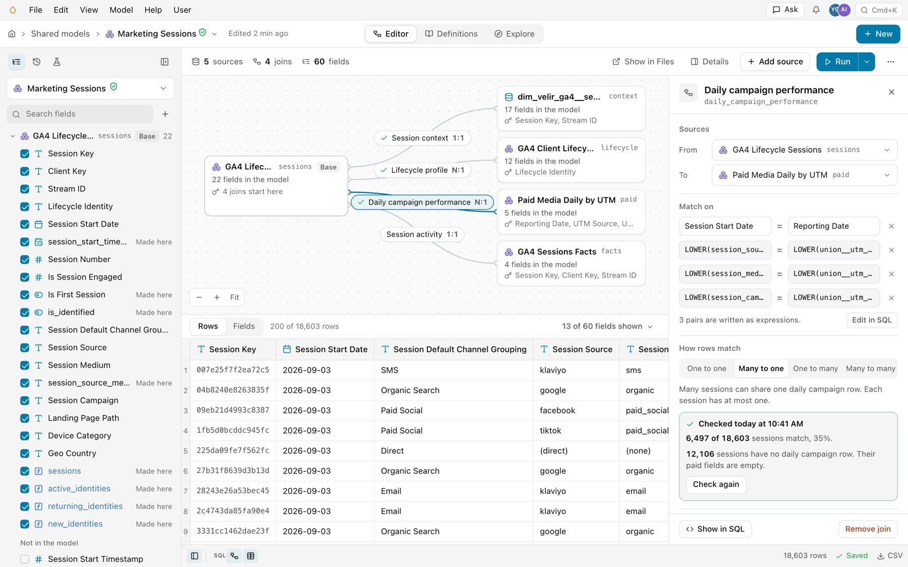 The Daily campaign performance join: four key pairs, three written as LOWER expressions, 3 pairs are written as expressions. with Edit in SQL, Many to one, and a check where 6,497 of 18,603 sessions match