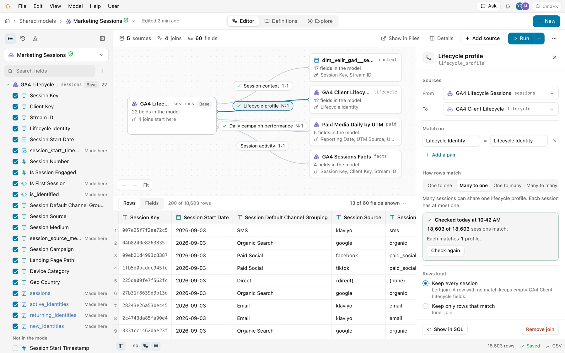 The Lifecycle profile join selected in Marketing Sessions: its panel shows From GA4 Lifecycle Sessions to GA4 Client Lifecycle, Match on Lifecycle Identity = Lifecycle Identity with Add a pair, Many to one under How rows match, Checked today at 10:42 AM with 18,603 of 18,603 sessions matching, and Rows kept set to Keep every session
