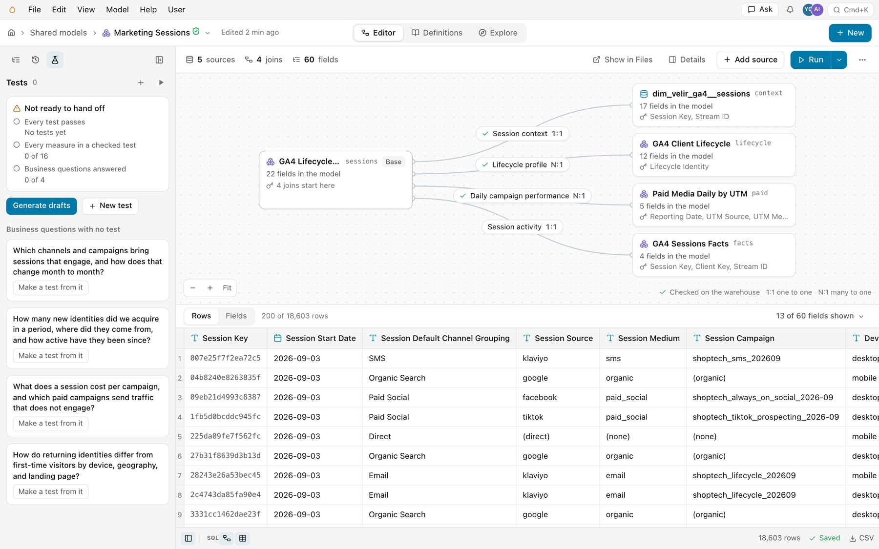 The Tests tab for Marketing Sessions with 0 tests: Not ready to hand off with Every test passes, No tests yet, Every measure in a checked test, 0 of 16, and Business questions answered, 0 of 4, then Generate drafts, New test, and four business questions with no test, each with Make a test from it