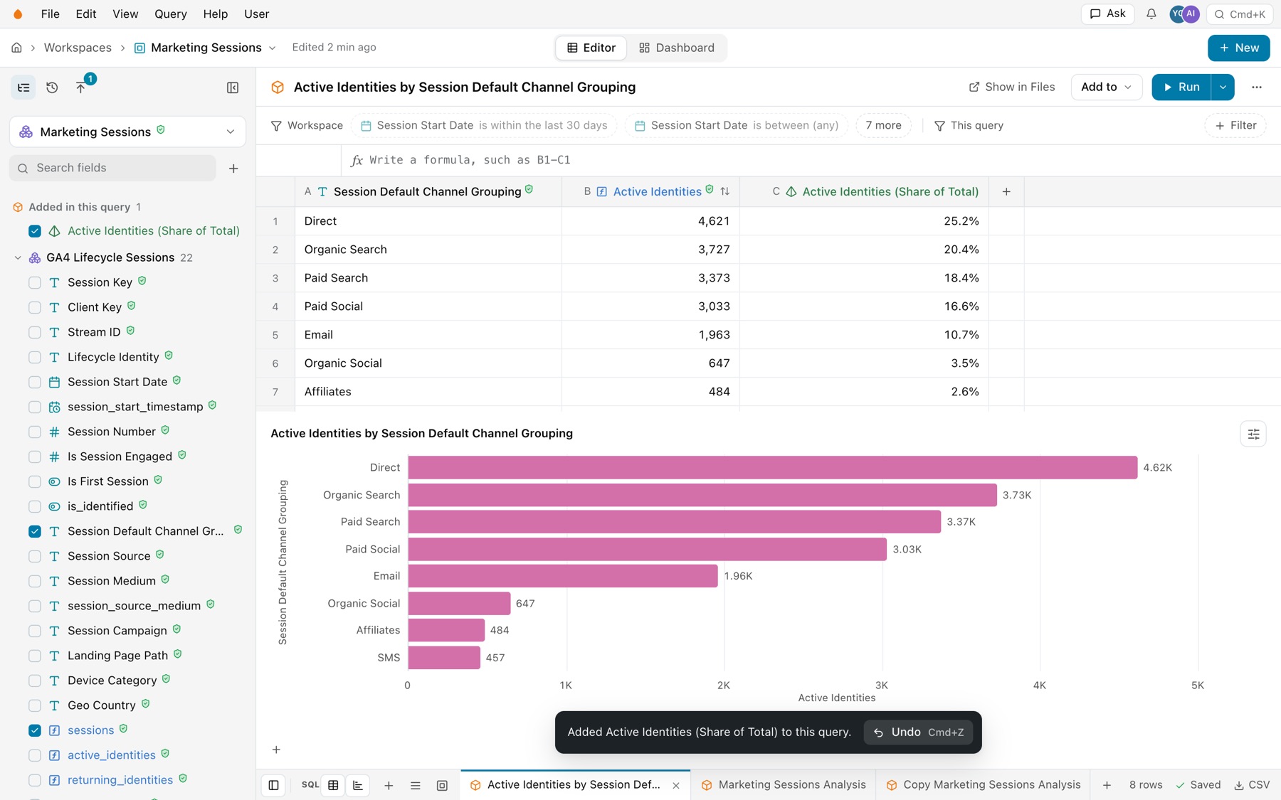 The new column Active Identities (Share of Total) with 25.2%, 20.4% and the rest, the field ticked under Added in this query, and the message Added Active Identities (Share of Total) to this query with Undo