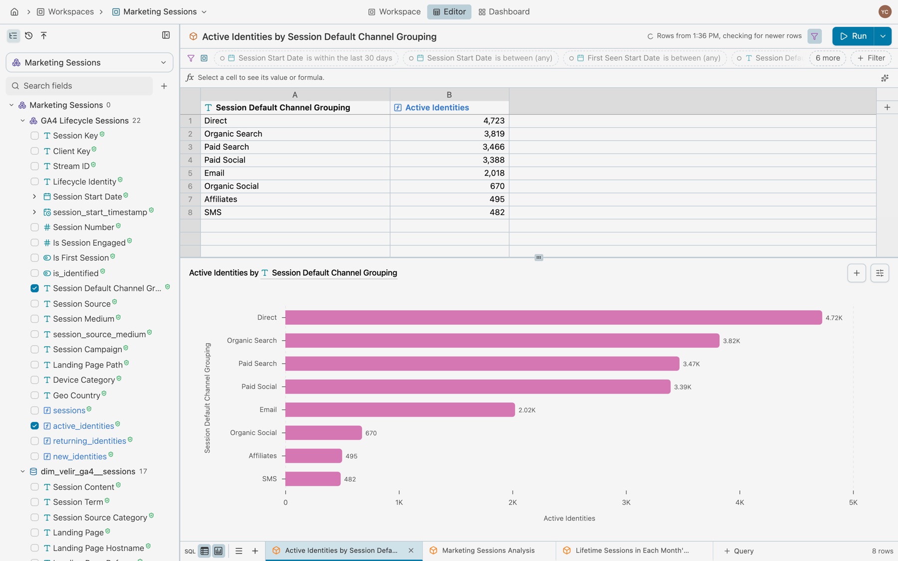 The workspace editor on Marketing Sessions: the header with the workspace name, Workspace, Editor and Dashboard, and your avatar; the field list with Session Default Channel Grouping and active_identities ticked; the query toolbar with Filters and Run; one row of filter pills with 6 more; the formula bar; rows A and B from Direct 4,723 down; a bar chart of Active Identities by channel; and the footer with SQL, rows and chart toggles, the query list, + and the query tabs