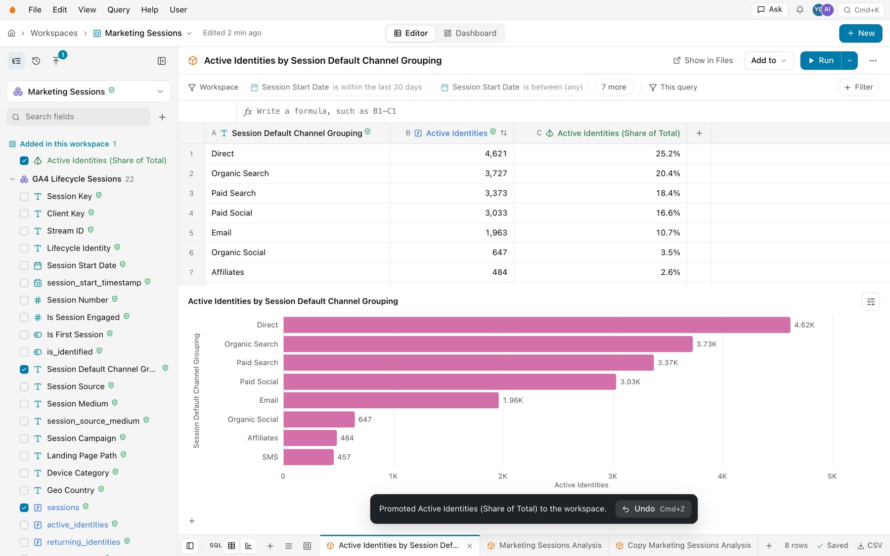The field now under Added in this workspace, ticked, its column unchanged, and the message Promoted Active Identities (Share of Total) to the workspace with Undo