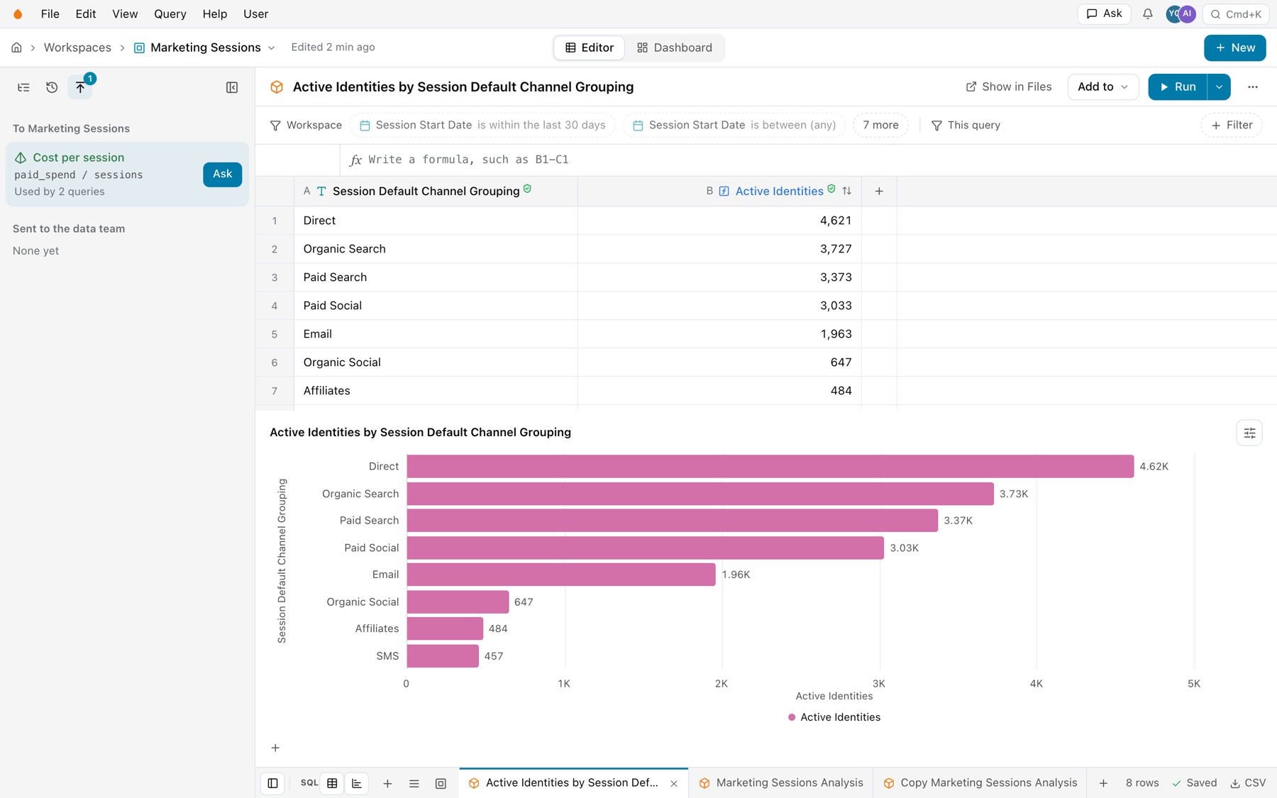 The Promote tab: To Marketing Sessions with Cost per session, paid_spend / sessions, Used by 2 queries, and Ask; then Sent to the data team, None yet